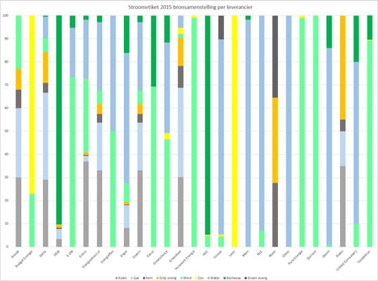 Stroometiket 2015 per leverancier.jpg